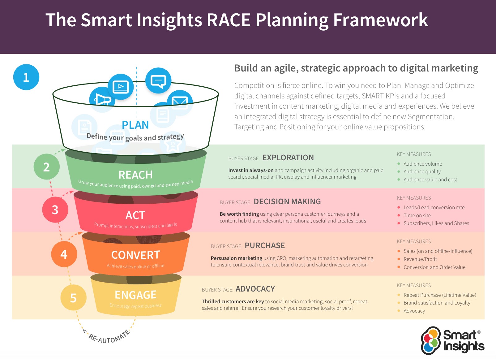 the-smart-insights-race-planning-framework